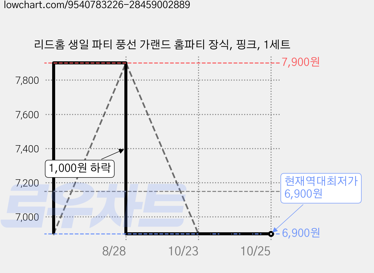 리드홈 생일 파티 풍선 가랜드 홈파티 장식, 핑크, 1세트 가격 변동 차트, 현재가 6,900원, 역대최저가
