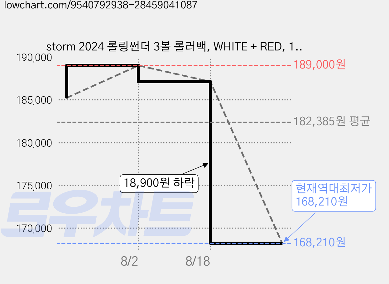 storm 2024 롤링썬더 3볼 롤러백, WHITE + RED, 1개 가격 변동 차트, 현재가 168,210원, 역대최저가