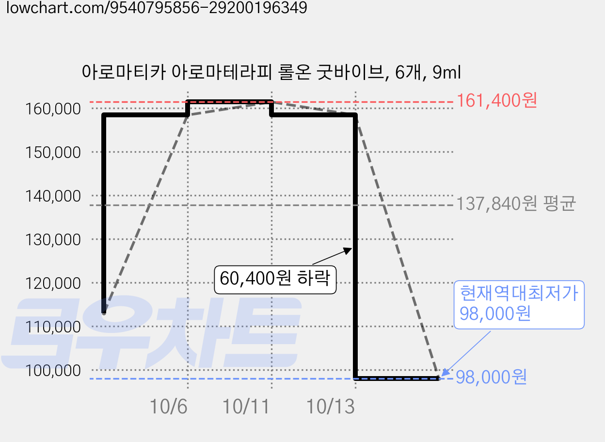 아로마티카 아로마테라피 롤온 굿바이브, 6개, 9ml 가격 변동 차트, 현재가 98,000원, 역대최저가