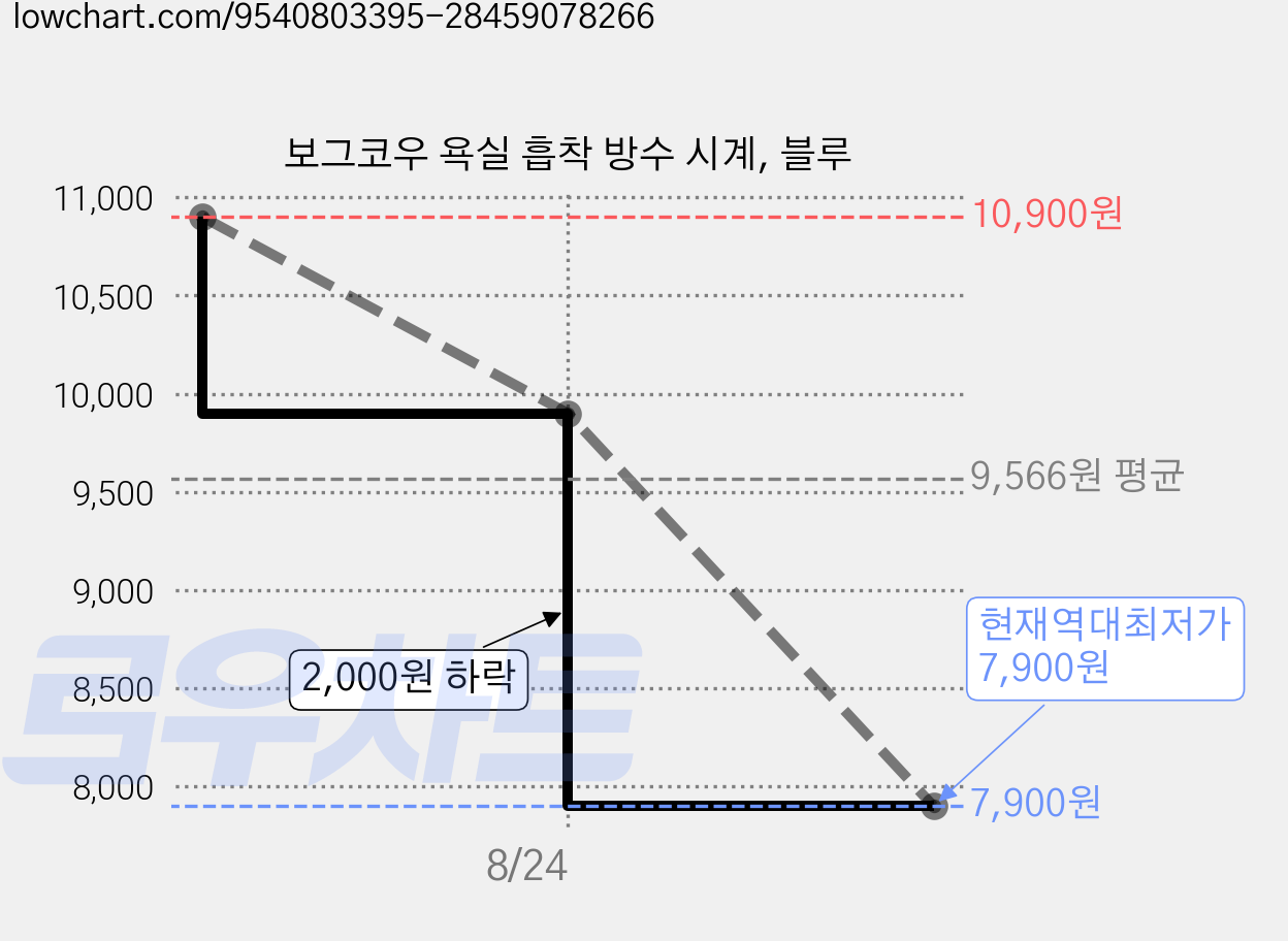 보그코우 욕실 흡착 방수 시계, 블루 가격 변동 차트, 현재가 7,900원, 역대최저가