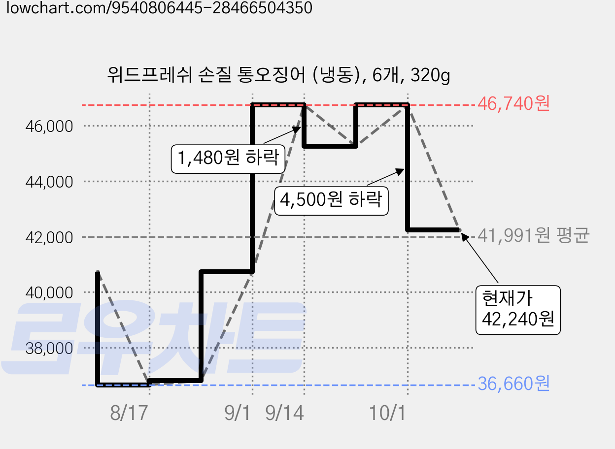 위드프레쉬 손질 통오징어 (냉동), 6개, 320g 가격 변동 차트, 현재가 42,240원, 관측 최저가 36,660원