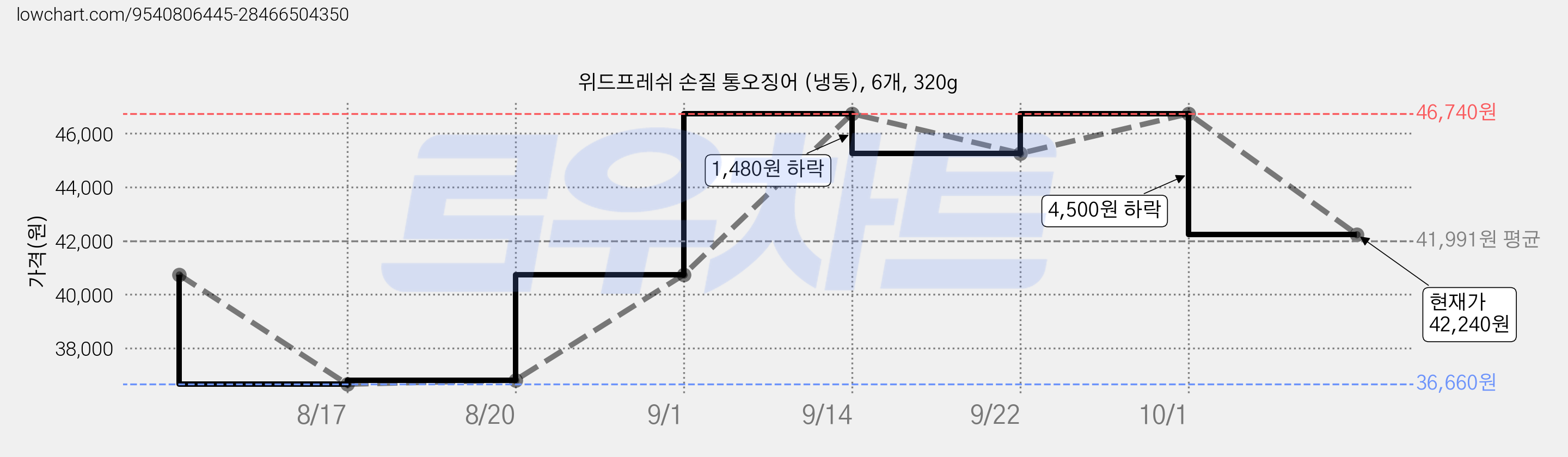 위드프레쉬 손질 통오징어 (냉동), 6개, 320g 가격 변동 차트, 현재가 42,240원, 관측 최저가 36,660원