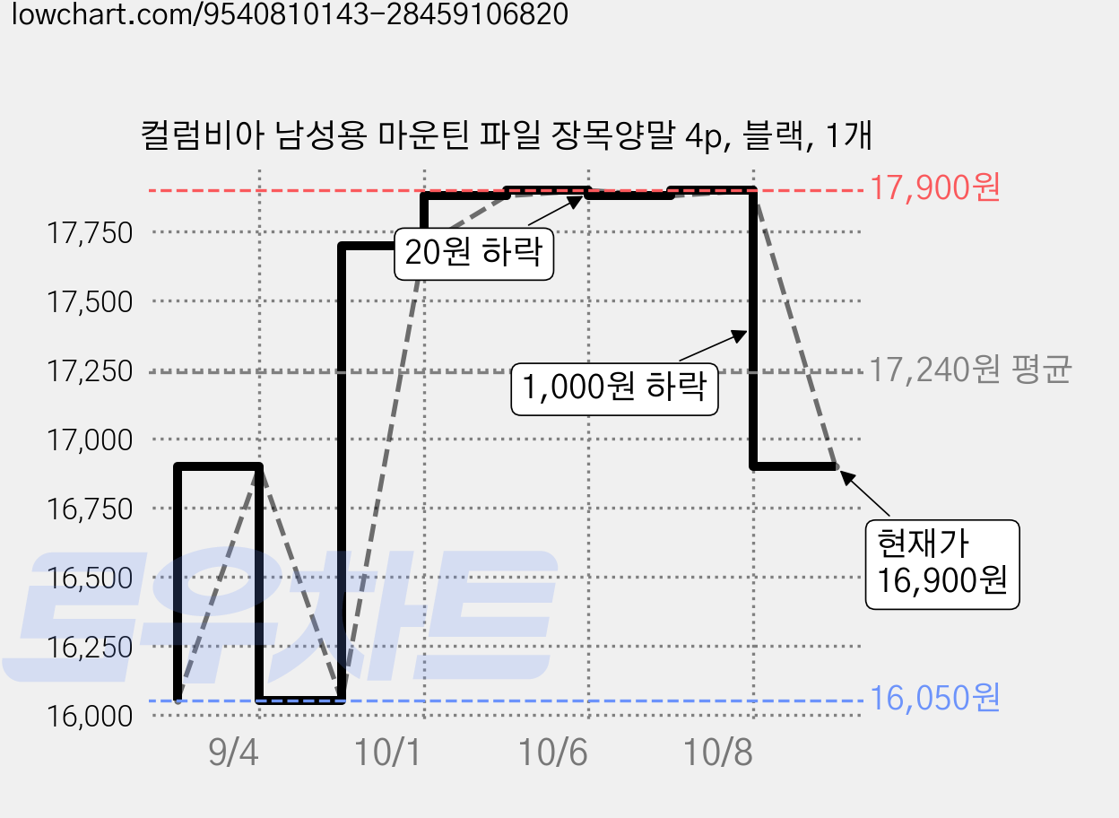 컬럼비아 남성용 마운틴 파일 장목양말 4p, 블랙, 1개 가격 변동 차트, 현재가 16,900원, 관측 최저가 16,050원