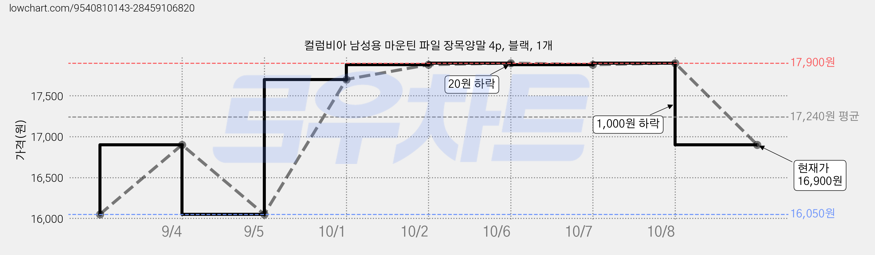컬럼비아 남성용 마운틴 파일 장목양말 4p, 블랙, 1개 가격 변동 차트, 현재가 16,900원, 관측 최저가 16,050원