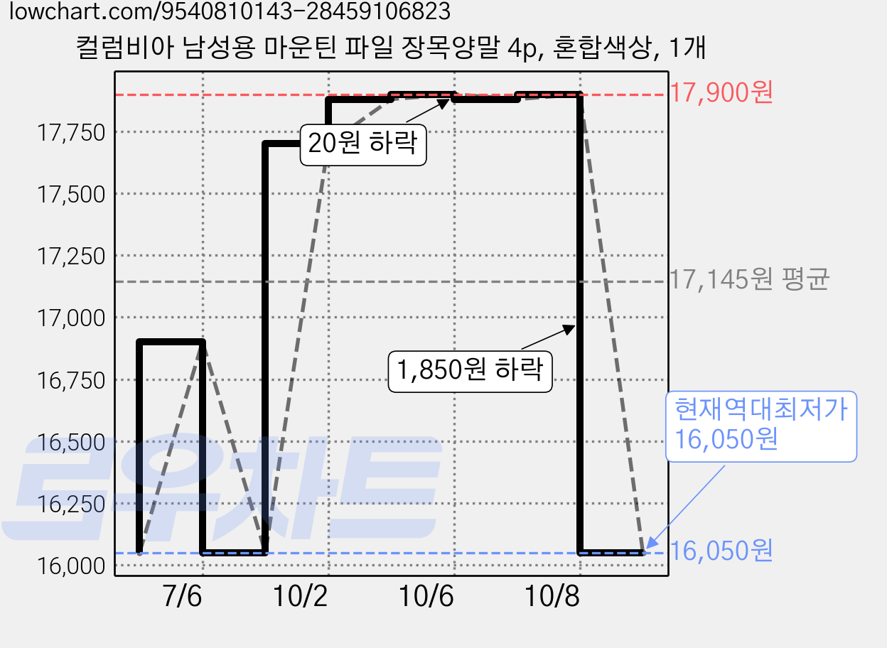 컬럼비아 남성용 마운틴 파일 장목양말 4p, 혼합색상, 1개 가격 변동 차트, 현재가 16,050원, 역대최저가