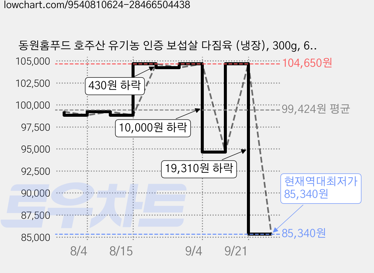 동원홈푸드 호주산 유기농 인증 보섭살 다짐육 (냉장), 300g, 6개 가격 변동 차트, 현재가 85,340원, 역대최저가