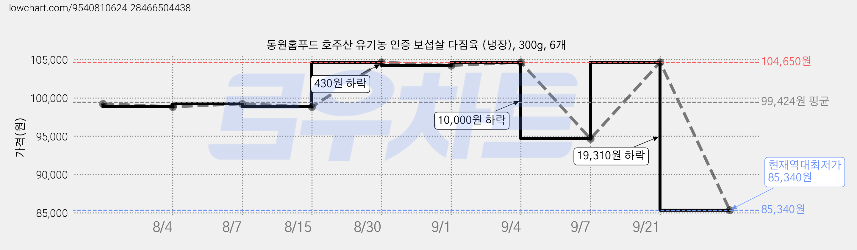 동원홈푸드 호주산 유기농 인증 보섭살 다짐육 (냉장), 300g, 6개 가격 변동 차트, 현재가 85,340원, 역대최저가