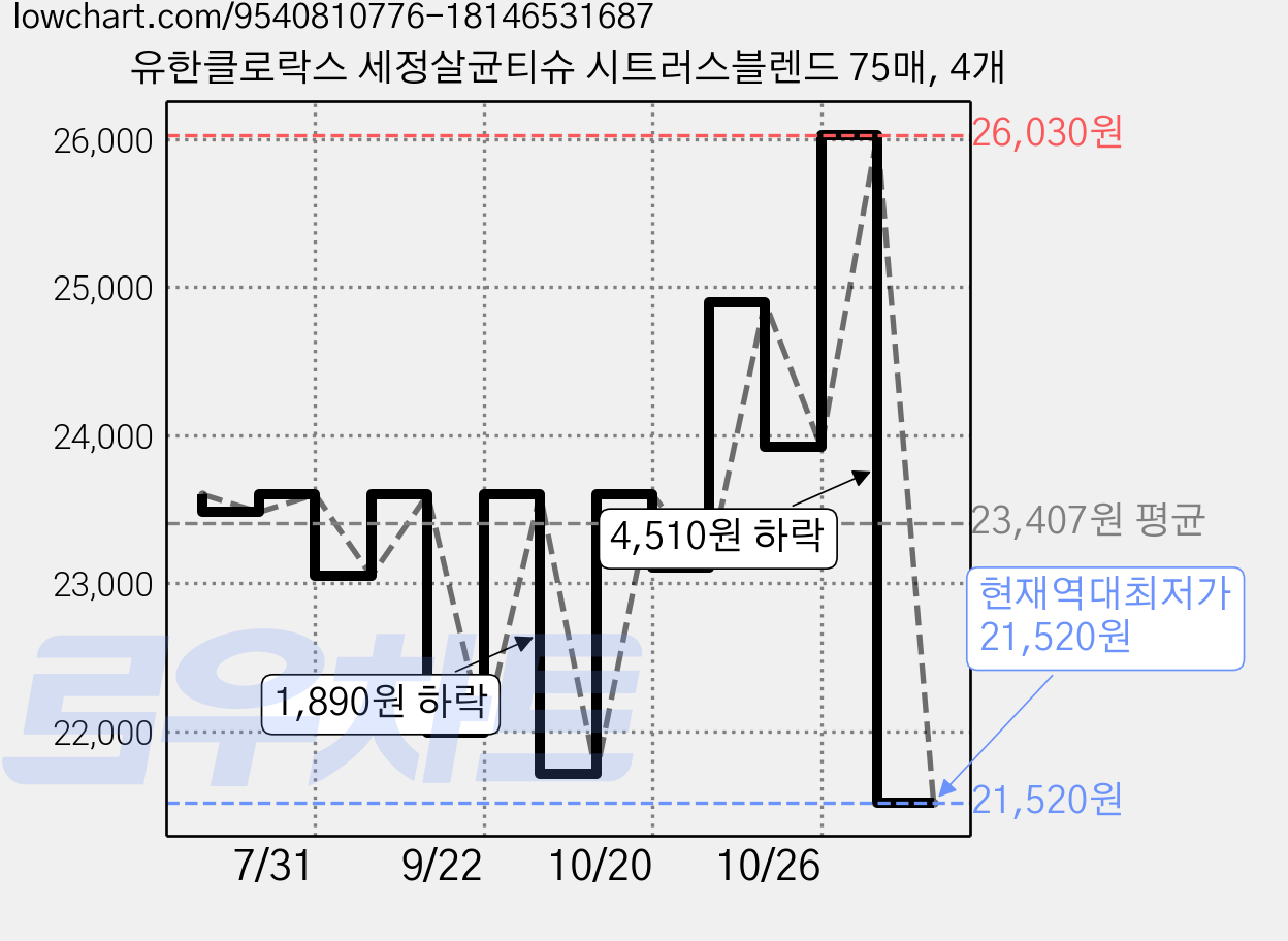 유한클로락스 세정살균티슈 시트러스블렌드 75매, 4개 가격 변동 차트, 현재가 21,520원, 역대최저가