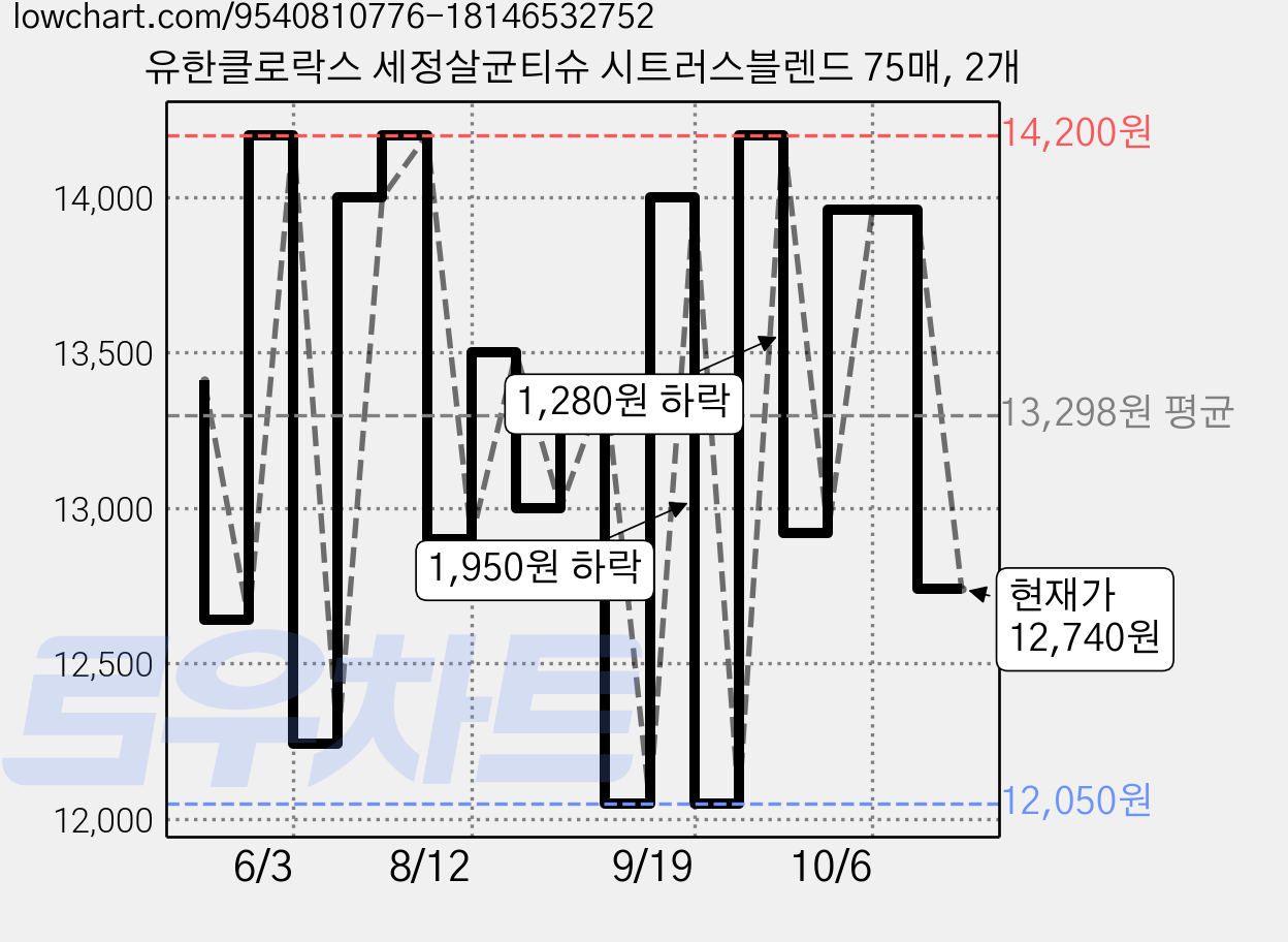 유한클로락스 세정살균티슈 시트러스블렌드 75매, 2개 가격 변동 차트, 현재가 12,740원, 관측 최저가 12,050원