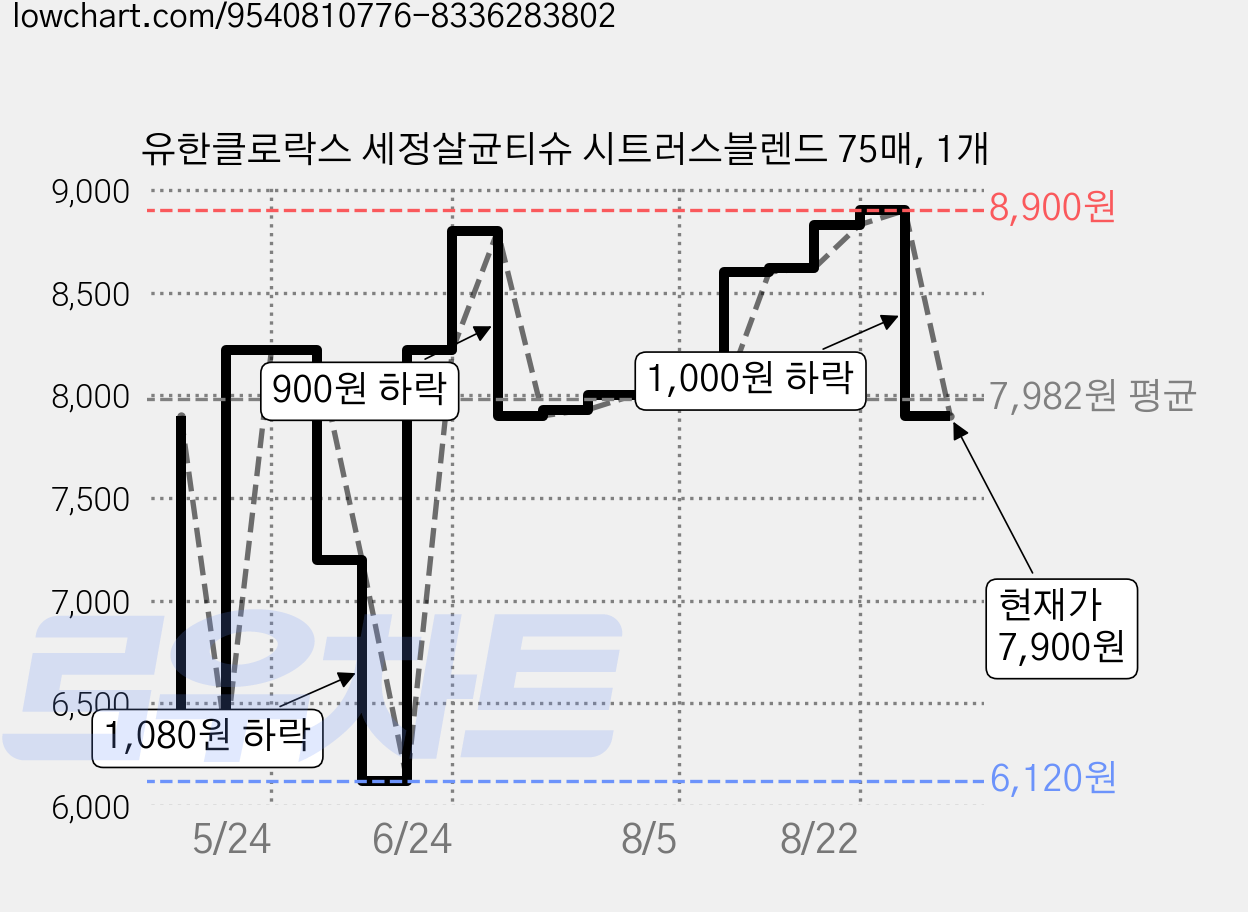 유한클로락스 세정살균티슈 시트러스블렌드 75매, 1개 가격 변동 차트, 현재가 7,900원, 관측 최저가 6,120원