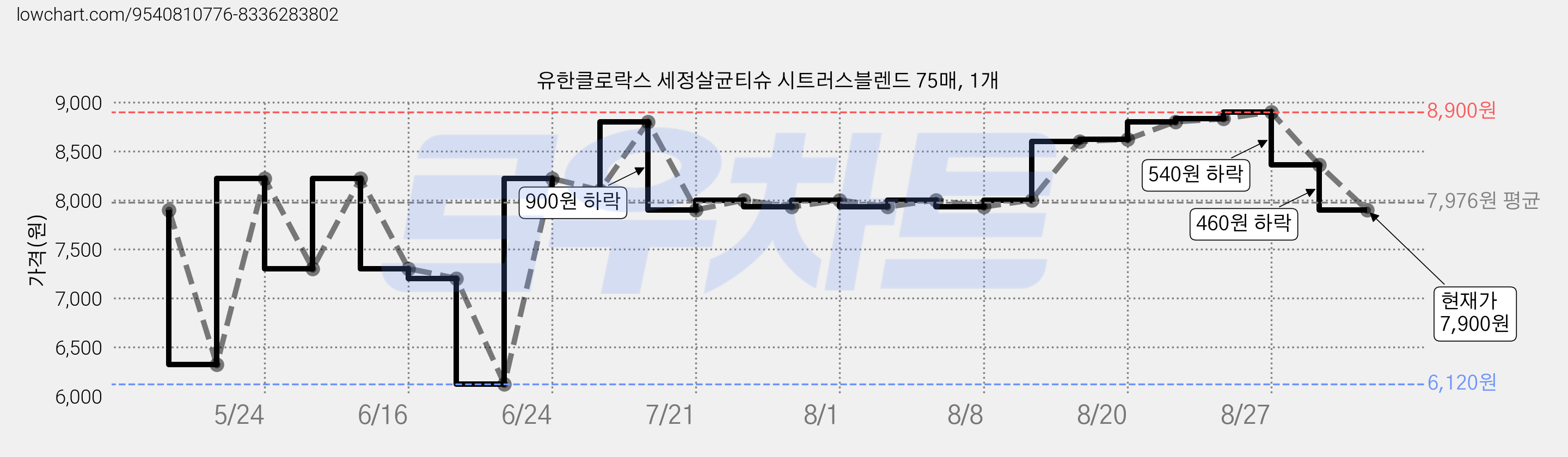 유한클로락스 세정살균티슈 시트러스블렌드 75매, 1개 가격 변동 차트, 현재가 7,900원, 관측 최저가 6,120원
