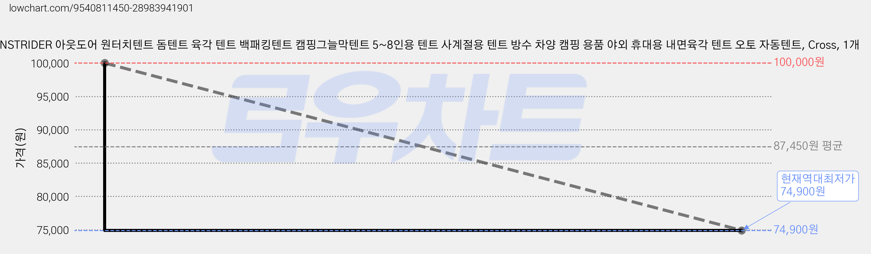 TANSTRIDER 아웃도어 원터치텐트 돔텐트 육각 텐트 백패킹텐트 캠핑그늘막텐트 5~8인용 텐트 사계절용 텐트 방수 차양 캠핑 용품 야외 휴대용 내면육각 텐트 오토 자동텐트, Cross, 1개 가격 변동 차트, 현재가 74,900원, 역대최저가