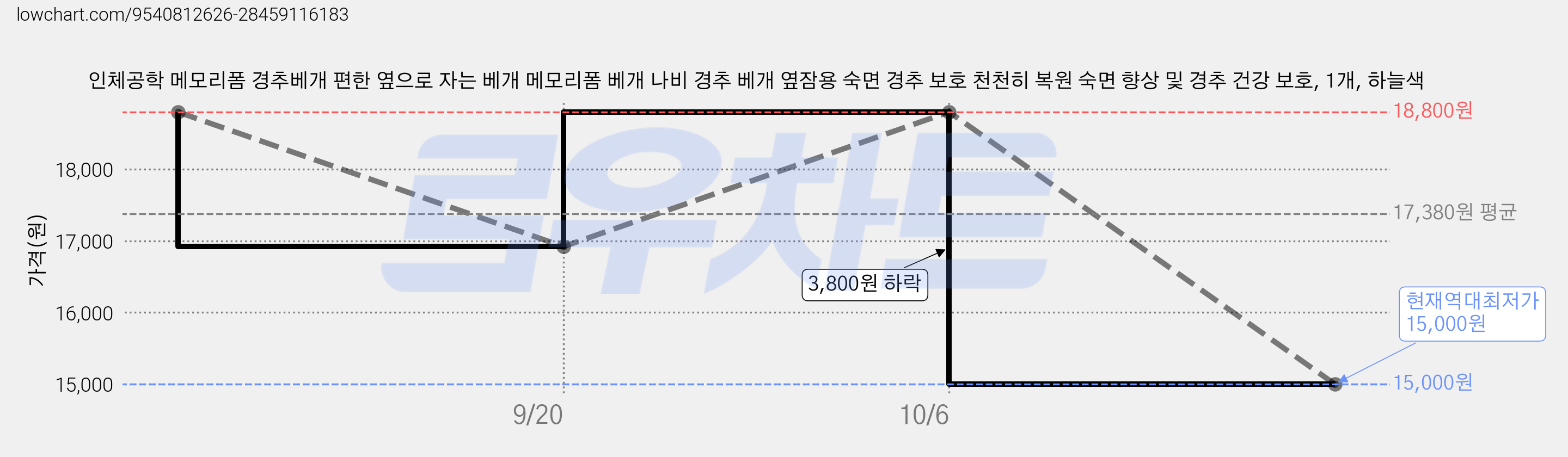 인체공학 메모리폼 경추베개 편한 옆으로 자는 베개 메모리폼 베개 나비 경추 베개 옆잠용 숙면 경추 보호 천천히 복원 숙면 향상 및 경추 건강 보호, 1개, 하늘색 가격 변동 차트, 현재가 15,000원, 역대최저가