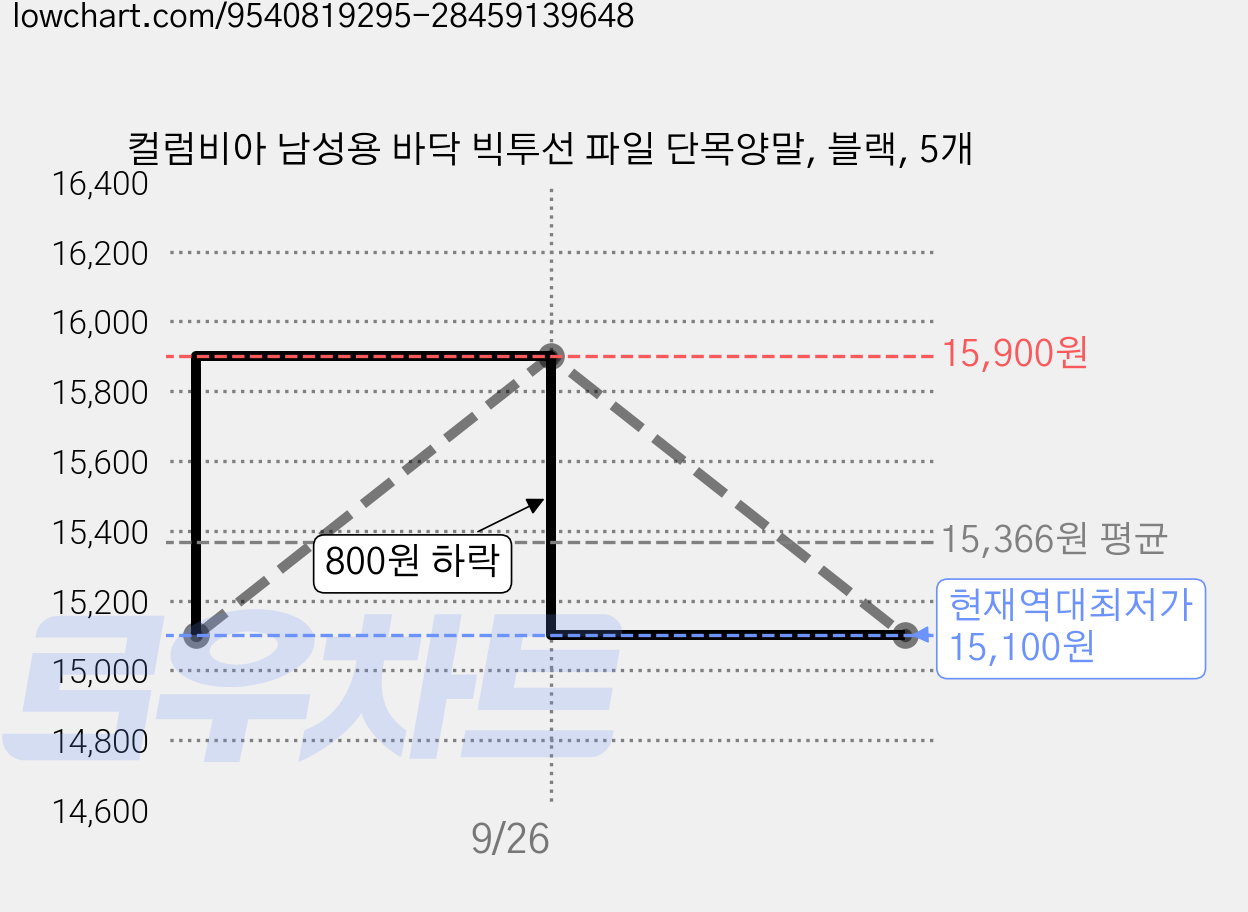 컬럼비아 남성용 바닥 빅투선 파일 단목양말, 블랙, 5개 가격 변동 차트, 현재가 15,100원, 역대최저가