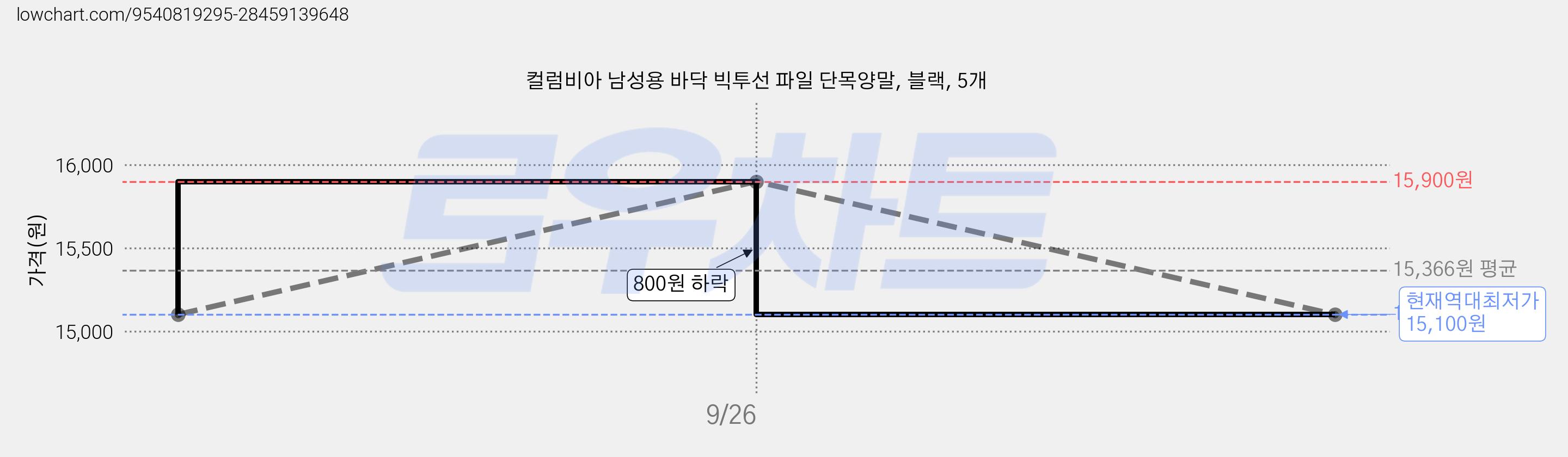 컬럼비아 남성용 바닥 빅투선 파일 단목양말, 블랙, 5개 가격 변동 차트, 현재가 15,100원, 역대최저가