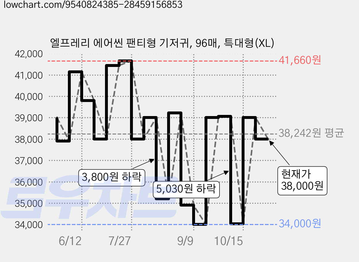 엘프레리 에어씬 팬티형 기저귀, 96매, 특대형(XL) 가격 변동 차트, 현재가 38,000원, 관측 최저가 34,000원
