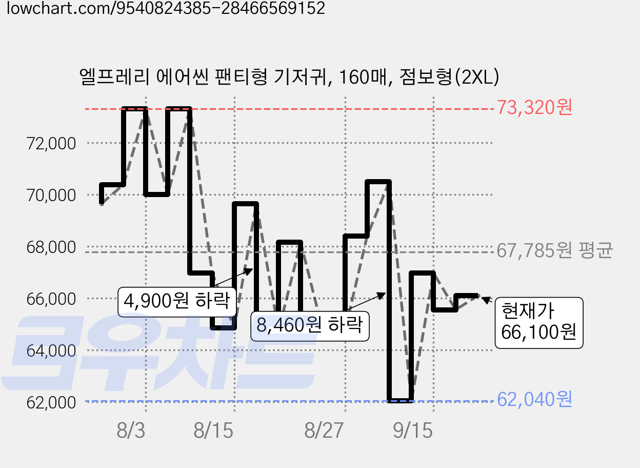 엘프레리 에어씬 팬티형 기저귀, 160매, 점보형(2XL) 가격 변동 차트, 현재가 66,100원, 관측 최저가 62,040원