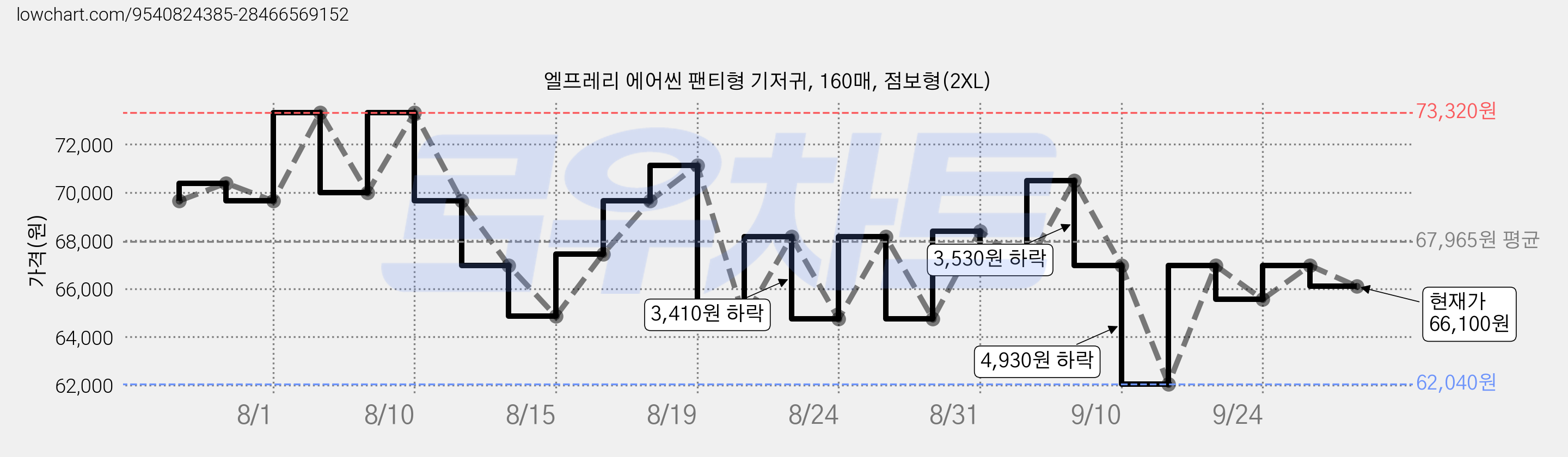 엘프레리 에어씬 팬티형 기저귀, 160매, 점보형(2XL) 가격 변동 차트, 현재가 66,100원, 관측 최저가 62,040원