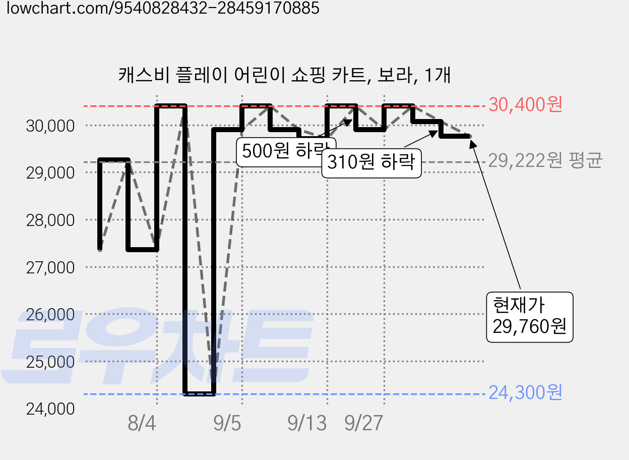 캐스비 플레이 어린이 쇼핑 카트, 보라, 1개 가격 변동 차트, 현재가 29,760원, 관측 최저가 24,300원