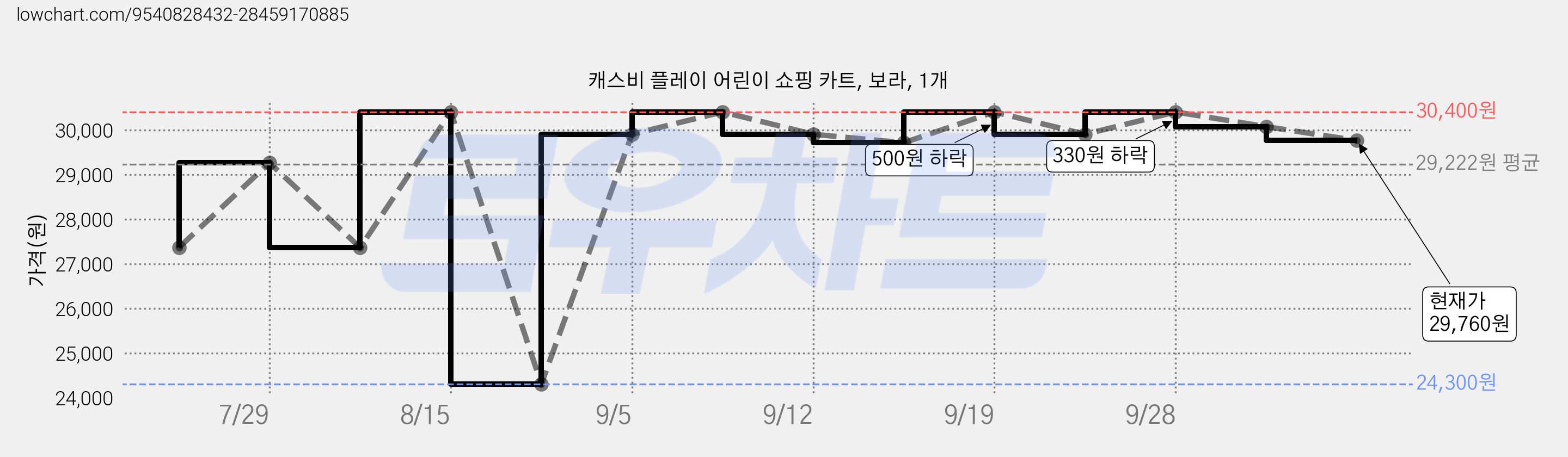 캐스비 플레이 어린이 쇼핑 카트, 보라, 1개 가격 변동 차트, 현재가 29,760원, 관측 최저가 24,300원