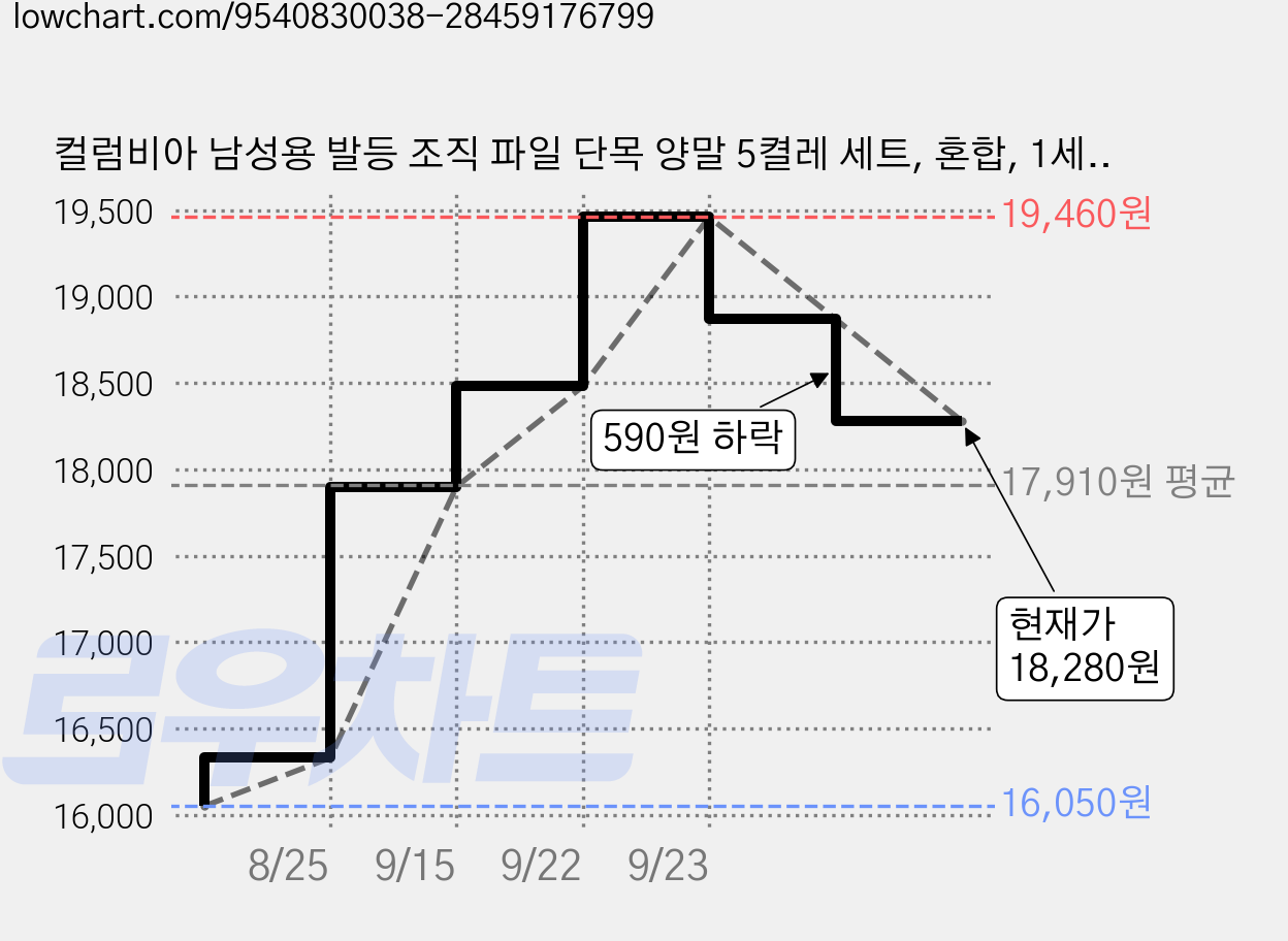 컬럼비아 남성용 발등 조직 파일 단목 양말 5켤레 세트, 혼합, 1세트 가격 변동 차트, 현재가 18,280원, 관측 최저가 16,050원