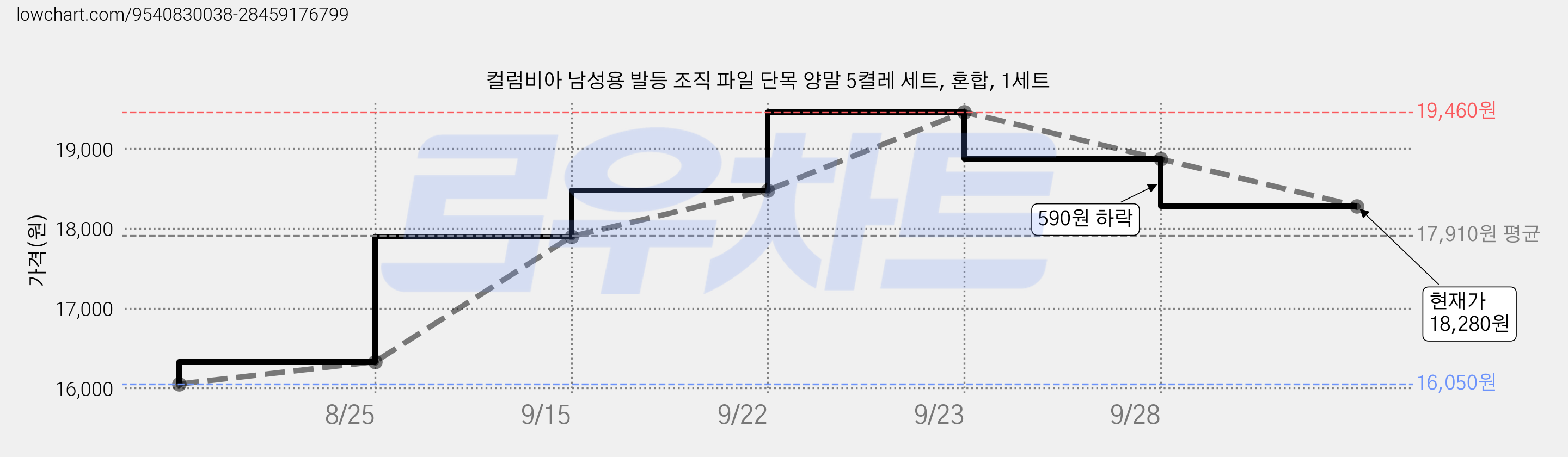컬럼비아 남성용 발등 조직 파일 단목 양말 5켤레 세트, 혼합, 1세트 가격 변동 차트, 현재가 18,280원, 관측 최저가 16,050원