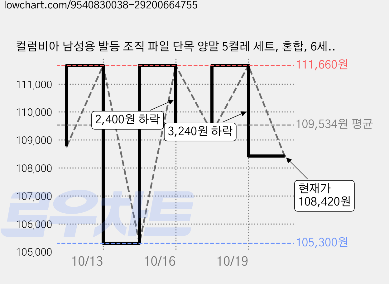 컬럼비아 남성용 발등 조직 파일 단목 양말 5켤레 세트, 혼합, 6세트 가격 변동 차트, 현재가 108,420원, 관측 최저가 105,300원