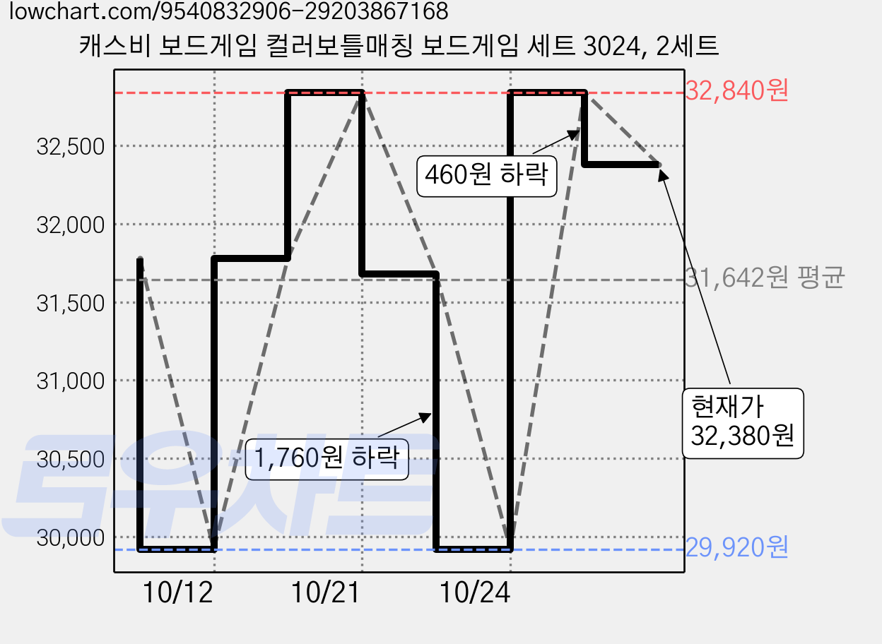 캐스비 보드게임 컬러보틀매칭 보드게임 세트 3024, 2세트 가격 변동 차트, 현재가 32,380원, 관측 최저가 29,920원