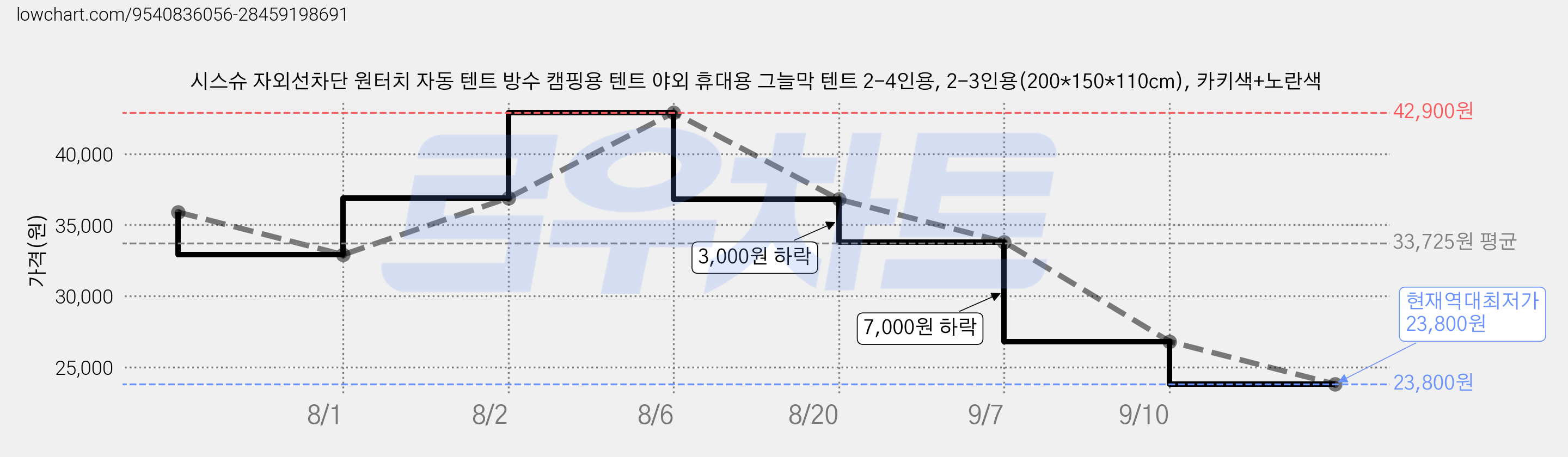 시스슈 자외선차단 원터치 자동 텐트 방수 캠핑용 텐트 야외 휴대용 그늘막 텐트 2-4인용, 2-3인용(200*150*110cm), 카키색+노란색 가격 변동 차트, 현재가 23,800원, 역대최저가