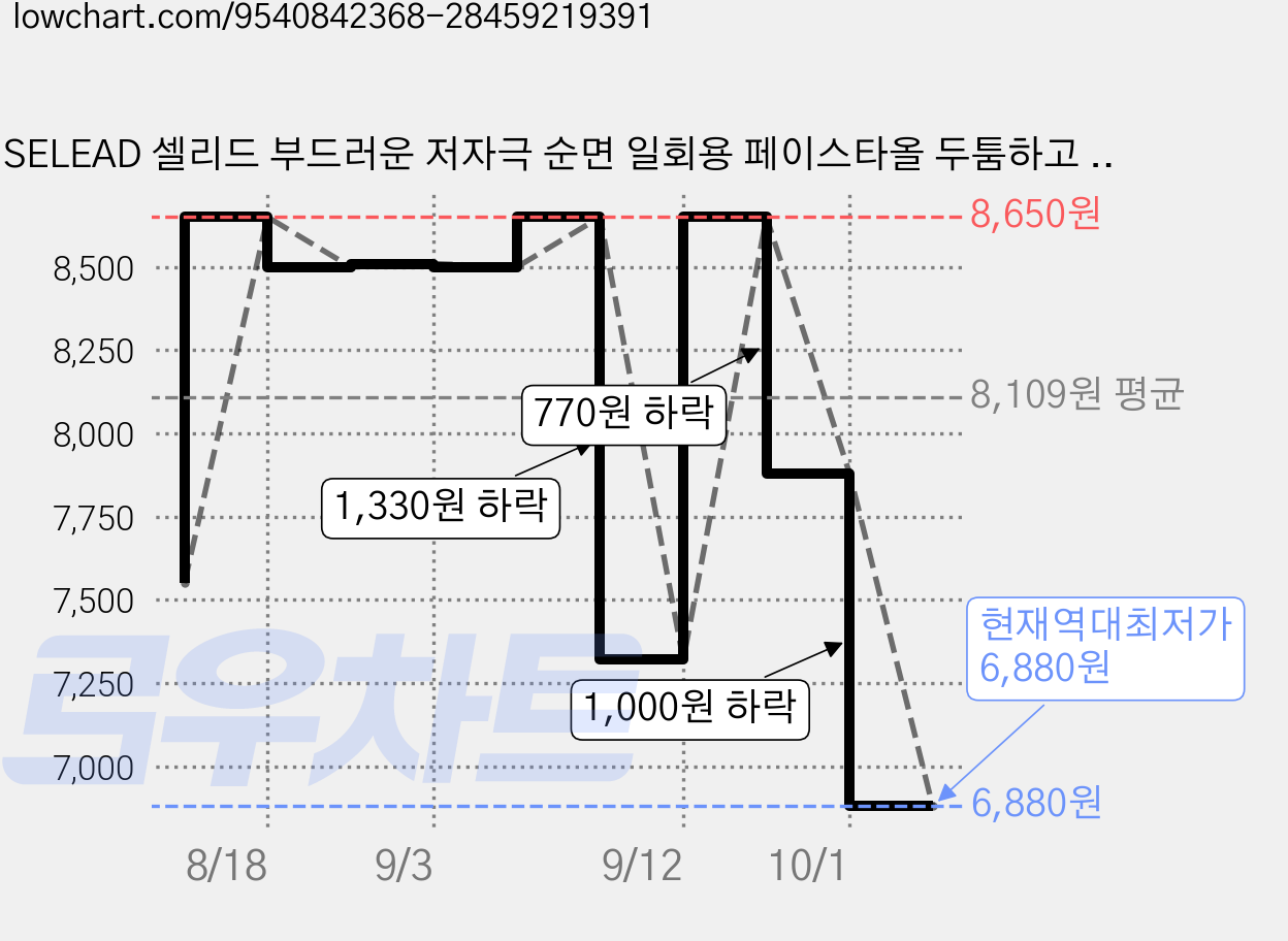 SELEAD 셀리드 부드러운 저자극 순면 일회용 페이스타올 두툼하고 소프트한 천연순면 무형광 페이스 건티슈 건습식겸용 대용량 추출식 세안 페이셜타월 클렌징 건타올 미용팩제거 50매, 3개, 50매입 가격 변동 차트, 현재가 6,880원, 역대최저가