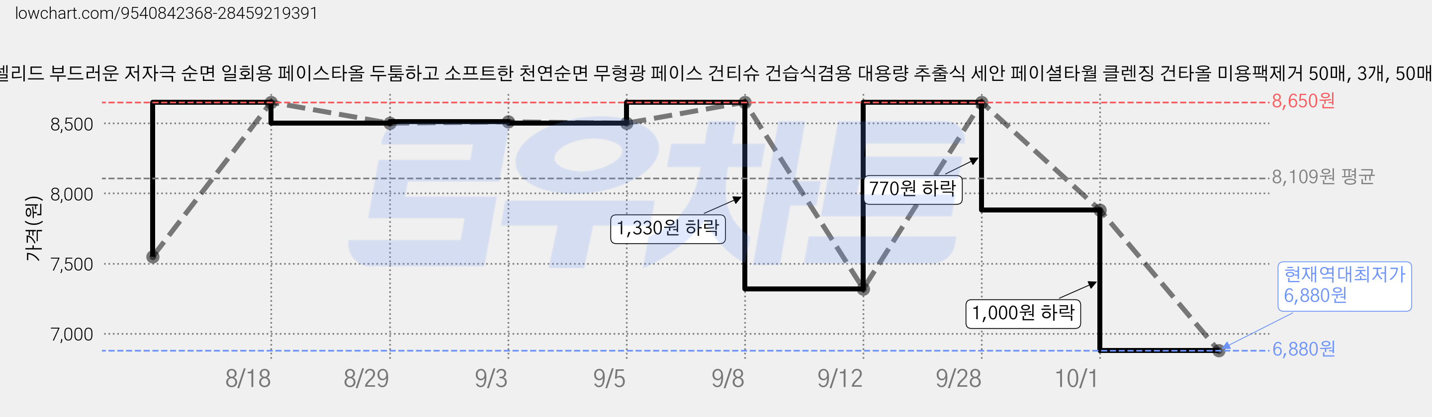 SELEAD 셀리드 부드러운 저자극 순면 일회용 페이스타올 두툼하고 소프트한 천연순면 무형광 페이스 건티슈 건습식겸용 대용량 추출식 세안 페이셜타월 클렌징 건타올 미용팩제거 50매, 3개, 50매입 가격 변동 차트, 현재가 6,880원, 역대최저가