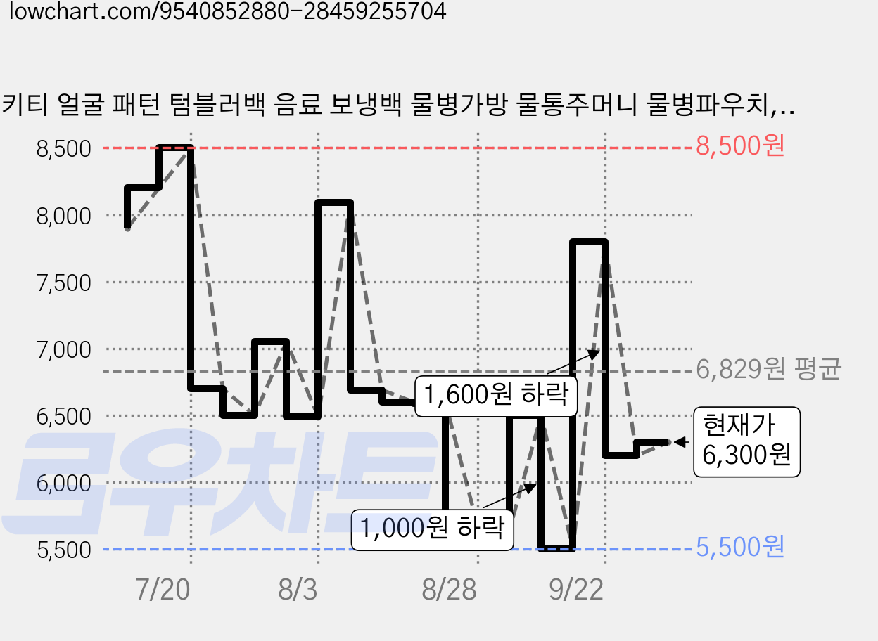 키티 얼굴 패턴 텀블러백 음료 보냉백 물병가방 물통주머니 물병파우치, 레드 가격 변동 차트, 현재가 6,300원, 관측 최저가 5,360원