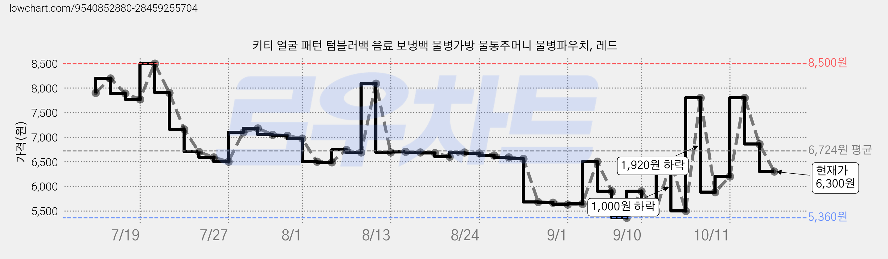 키티 얼굴 패턴 텀블러백 음료 보냉백 물병가방 물통주머니 물병파우치, 레드 가격 변동 차트, 현재가 6,300원, 관측 최저가 5,360원