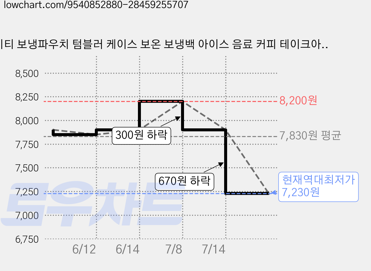 키티 보냉파우치 텀블러 케이스 보온 보냉백 아이스 음료 커피 테이크아웃 손잡이 핸들 가방 음료보냉, 핑크 (단품) 가격 변동 차트, 현재가 7,230원, 역대최저가