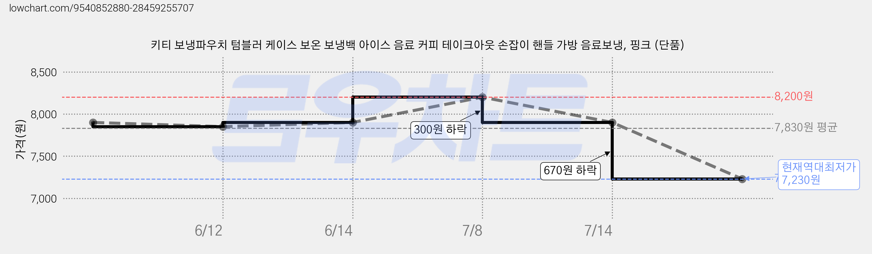키티 보냉파우치 텀블러 케이스 보온 보냉백 아이스 음료 커피 테이크아웃 손잡이 핸들 가방 음료보냉, 핑크 (단품) 가격 변동 차트, 현재가 7,230원, 역대최저가