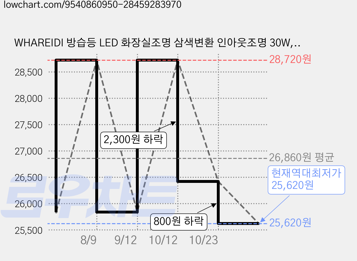 WHAREIDI 방습등 LED 화장실조명 삼색변환 인아웃조명 30W, 화이트 가격 변동 차트, 현재가 25,620원, 역대최저가