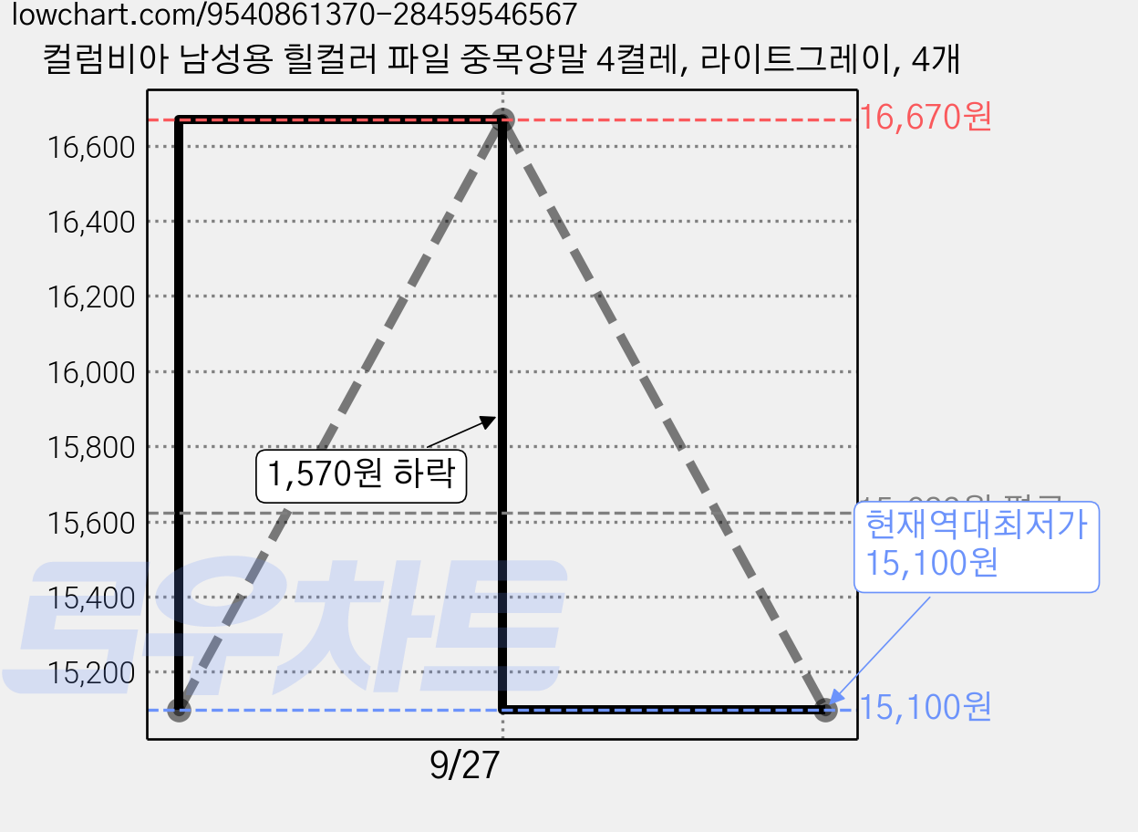 컬럼비아 남성용 힐컬러 파일 중목양말 4켤레, 라이트그레이, 4개 가격 변동 차트, 현재가 15,100원, 역대최저가