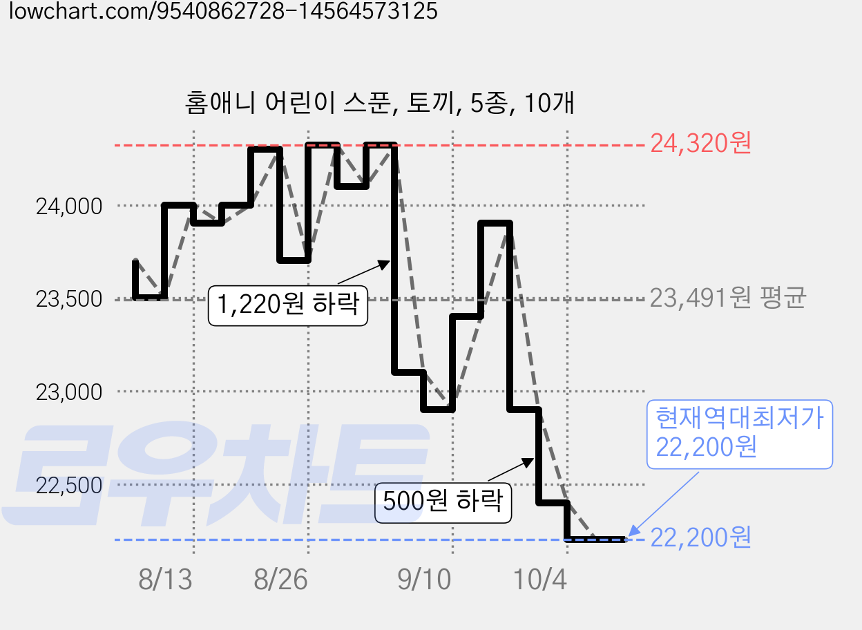 홈애니 어린이 스푼, 토끼, 5종, 10개 가격 변동 차트, 현재가 22,200원, 역대최저가