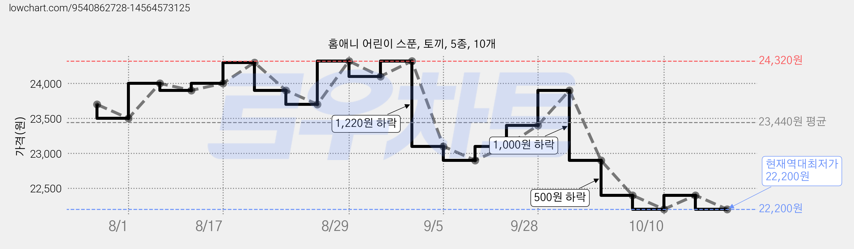 홈애니 어린이 스푼, 토끼, 5종, 10개 가격 변동 차트, 현재가 22,200원, 역대최저가