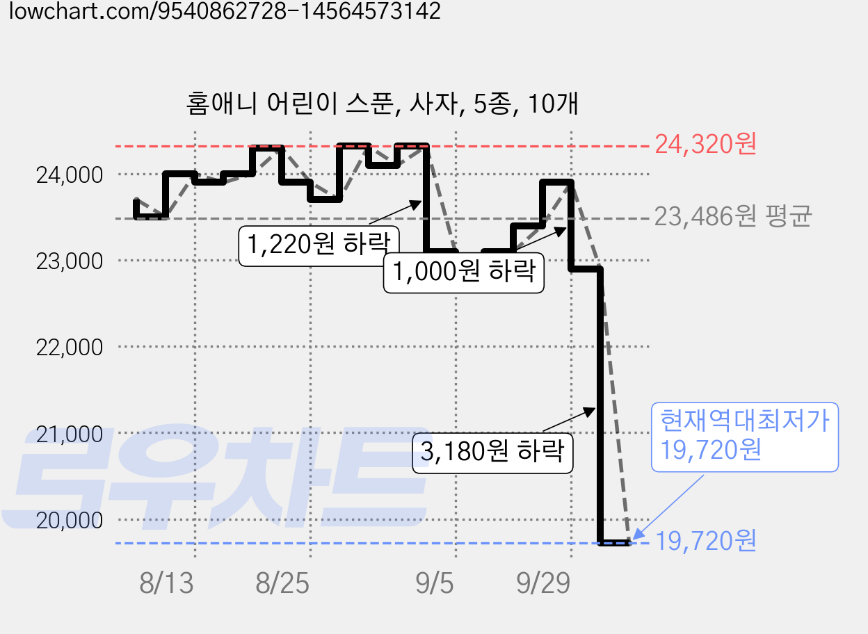홈애니 어린이 스푼, 사자, 5종, 10개 가격 변동 차트, 현재가 19,720원, 역대최저가