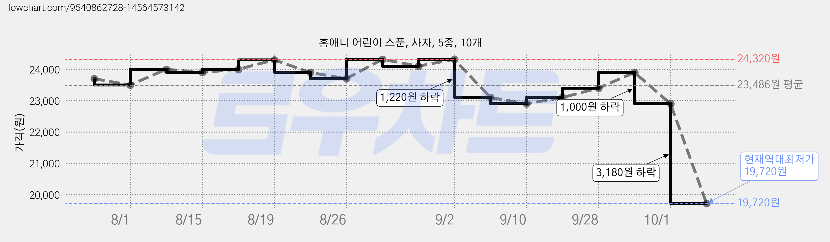홈애니 어린이 스푼, 사자, 5종, 10개 가격 변동 차트, 현재가 19,720원, 역대최저가