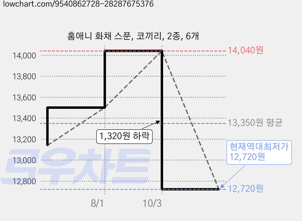 홈애니 화채 스푼, 코끼리, 2종, 6개 가격 변동 차트, 현재가 12,720원, 역대최저가