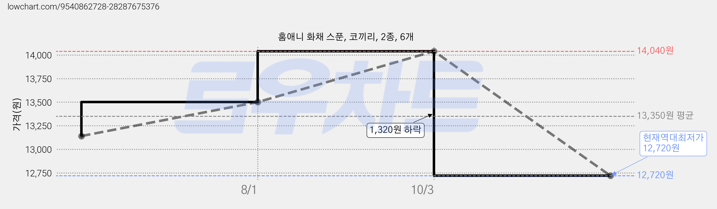 홈애니 화채 스푼, 코끼리, 2종, 6개 가격 변동 차트, 현재가 12,720원, 역대최저가
