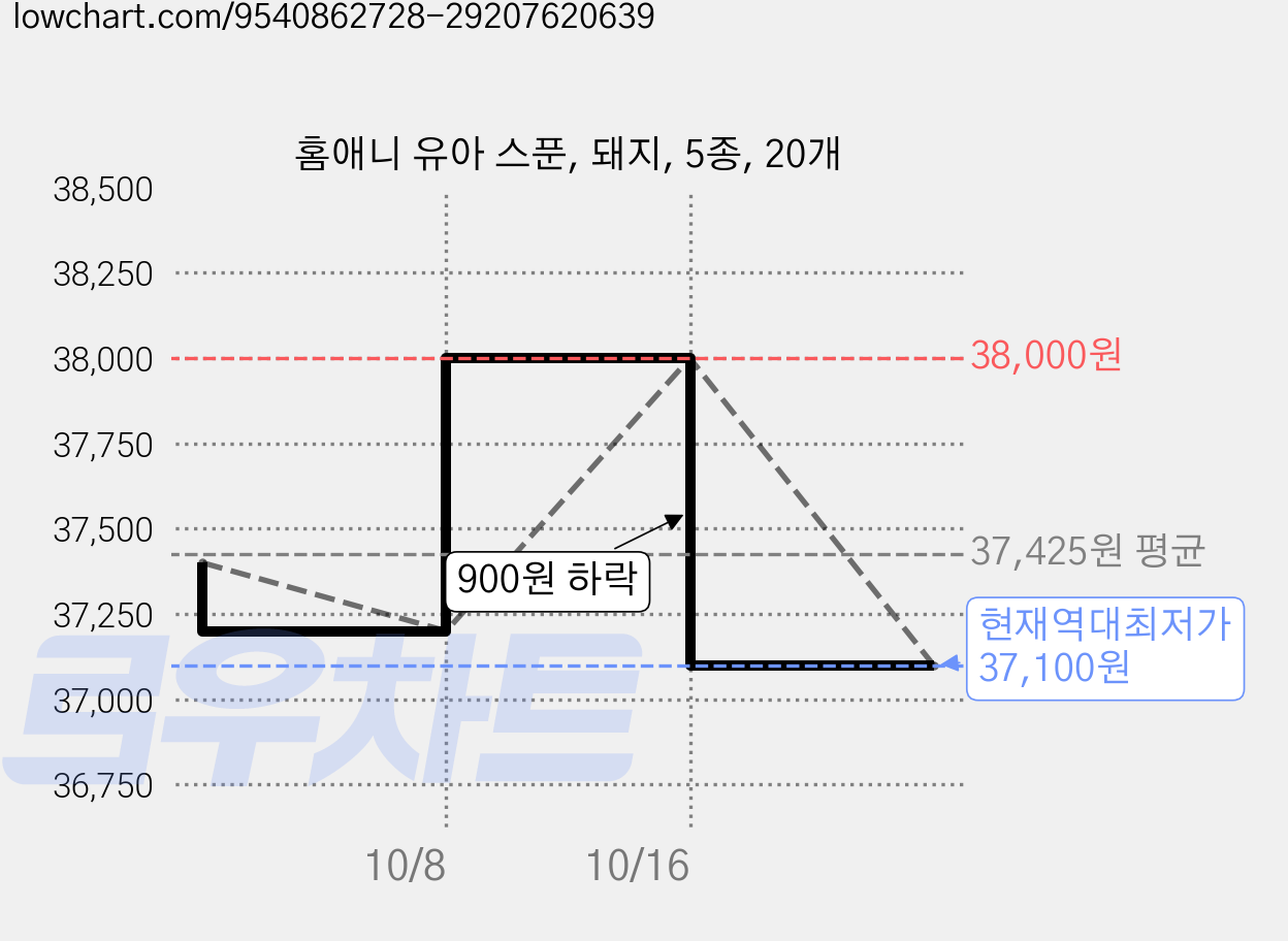 홈애니 유아 스푼, 돼지, 5종, 20개 가격 변동 차트, 현재가 37,100원, 역대최저가