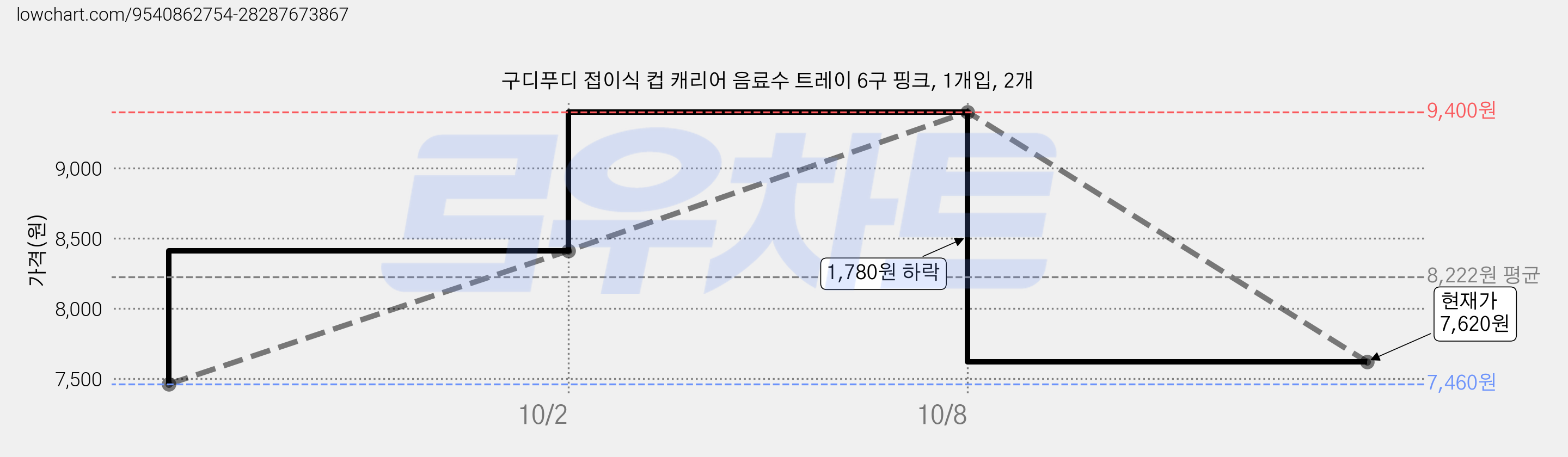 구디푸디 접이식 컵 캐리어 음료수 트레이 6구 핑크, 1개입, 2개 가격 변동 차트, 현재가 7,620원, 관측 최저가 7,460원