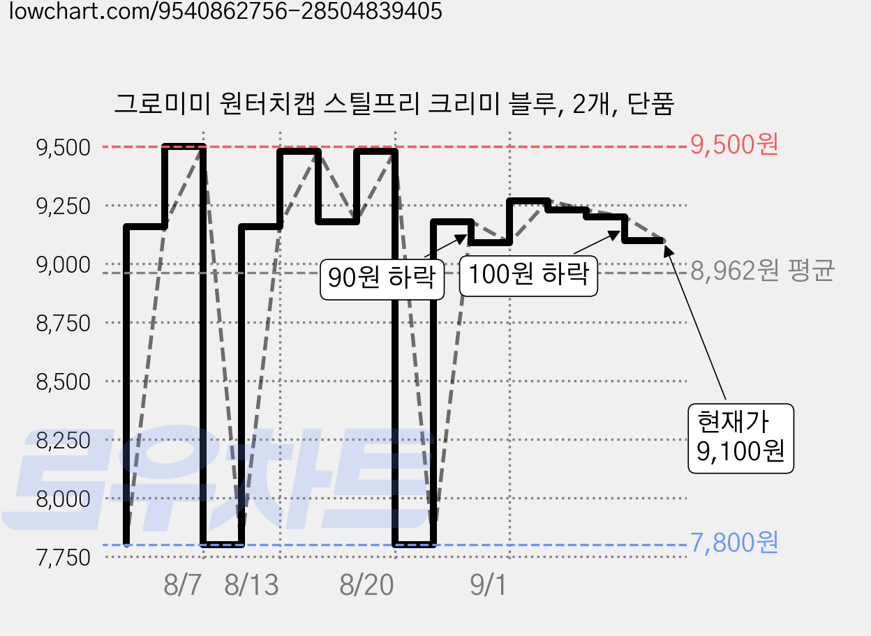 그로미미 원터치캡 스틸프리 크리미 블루, 2개, 단품 가격 변동 차트, 현재가 9,100원, 관측 최저가 7,800원