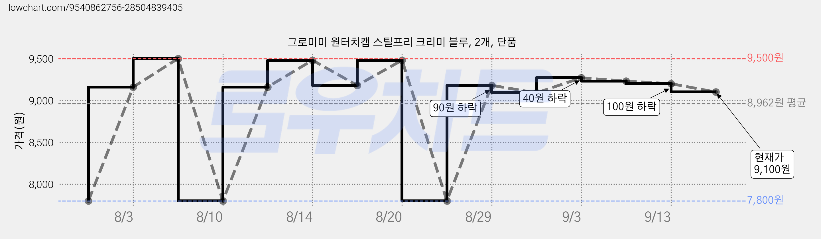 그로미미 원터치캡 스틸프리 크리미 블루, 2개, 단품 가격 변동 차트, 현재가 9,100원, 관측 최저가 7,800원