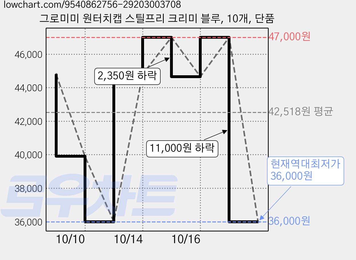 그로미미 원터치캡 스틸프리 크리미 블루, 10개, 단품 가격 변동 차트, 현재가 36,000원, 역대최저가