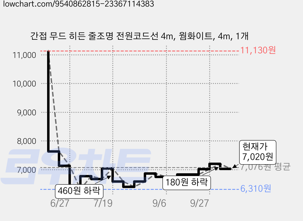 간접 무드 히든 줄조명 전원코드선 4m, 웜화이트, 4m, 1개 가격 변동 차트, 현재가 7,020원, 관측 최저가 6,310원