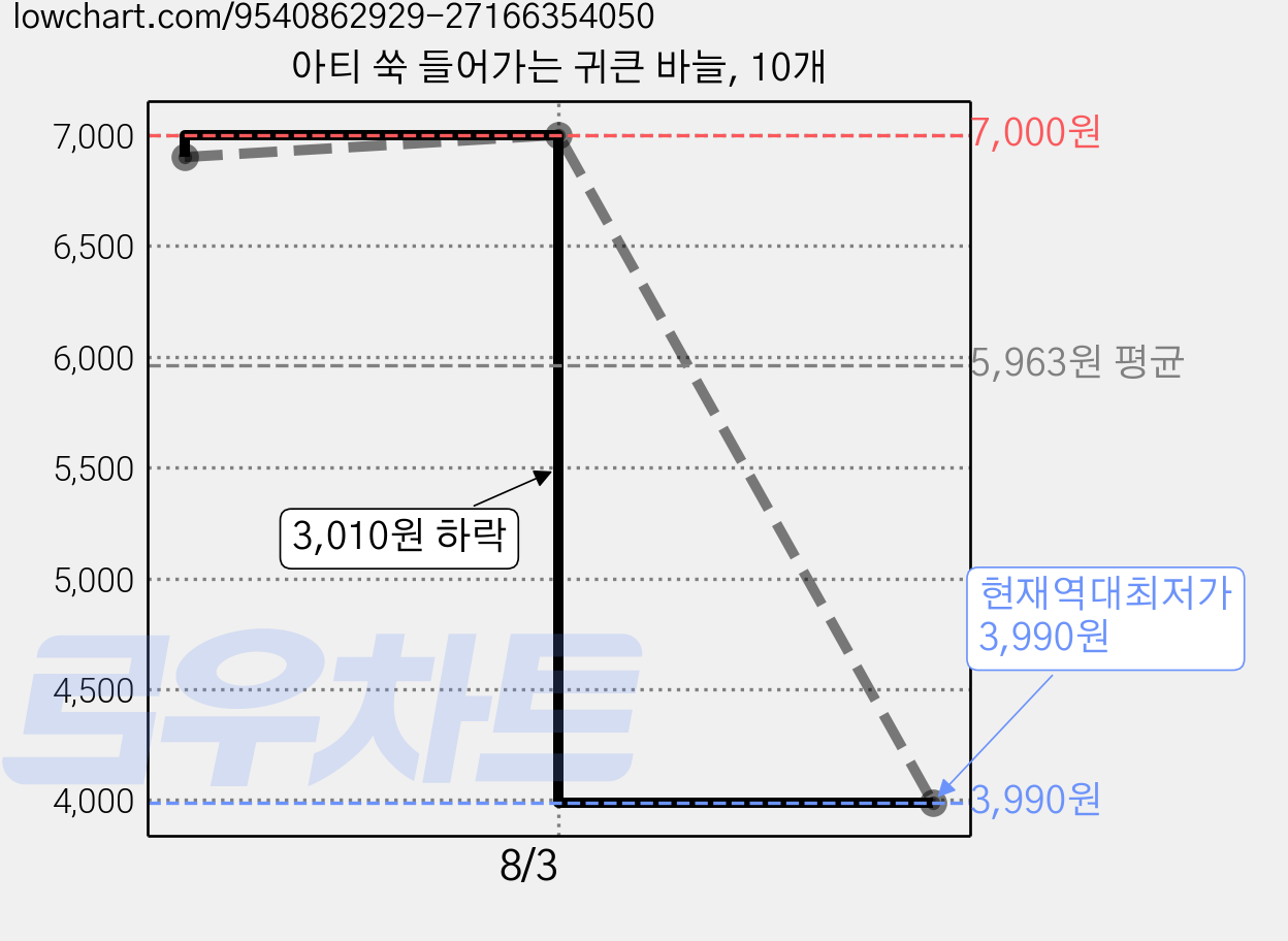 아티 쑥 들어가는 귀큰 바늘, 10개 가격 변동 차트, 현재가 3,990원, 역대최저가